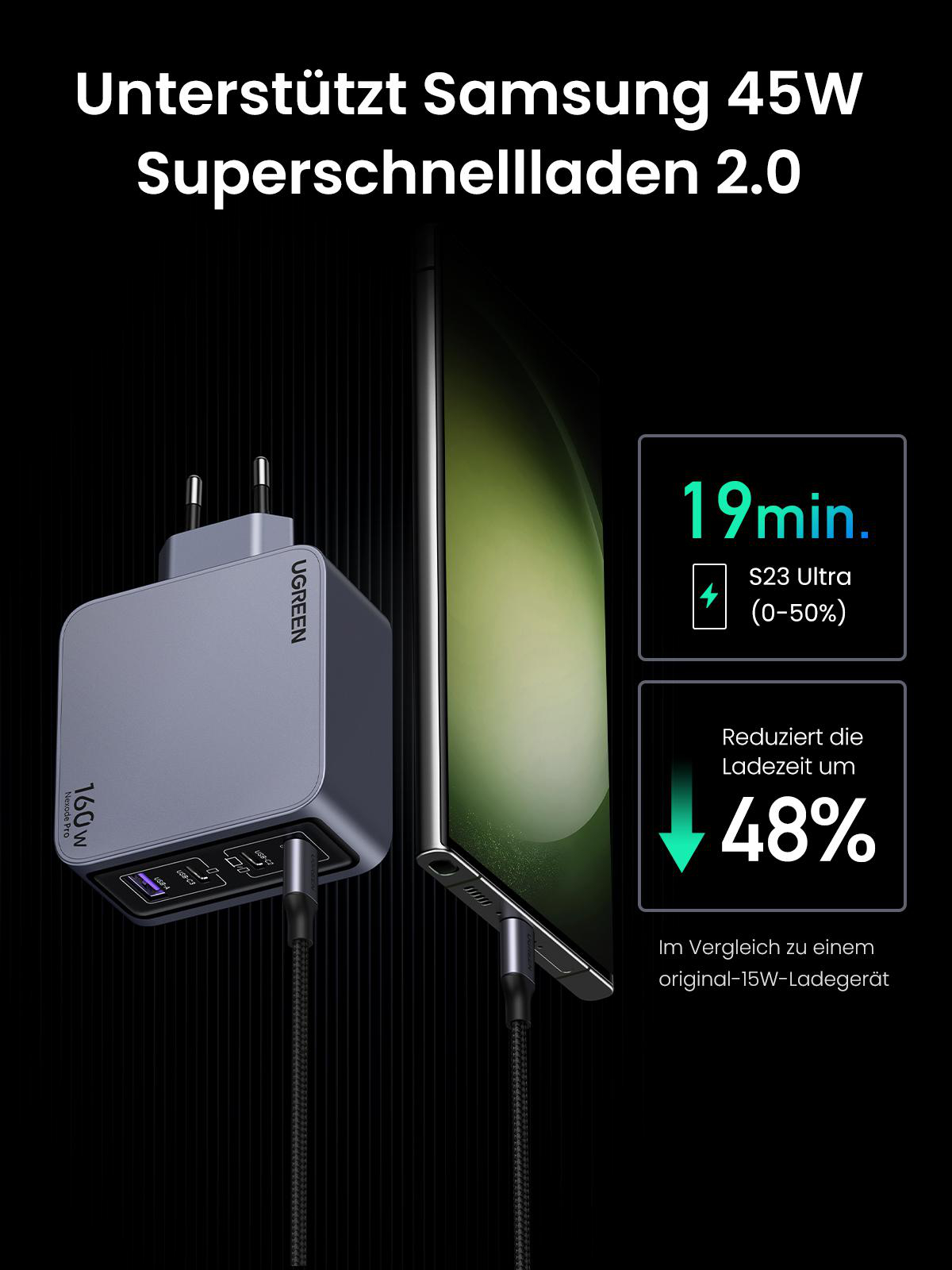 UGREEN-Ladegerät lädt ein Telefon und zeigt eine 48%ige Reduzierung der Ladezeit im Vergleich zu einem 15W-Ladegerät.