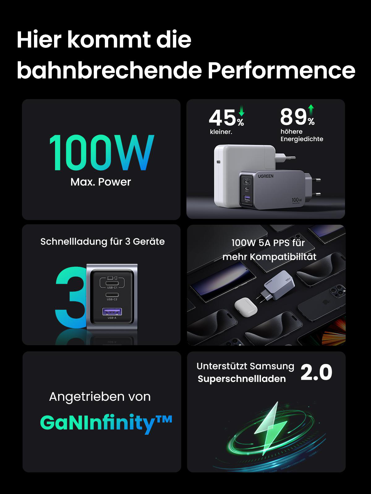 Infografik mit Text und Symbolen zu 100W Leistung, Schnellladung und Funktionen eines Ladegeräts.