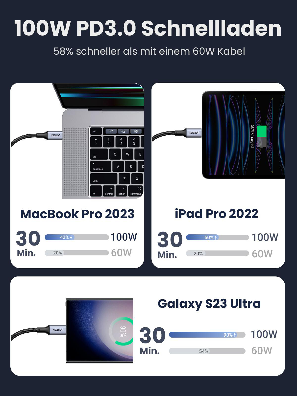 Diagramm mit 100W Ladegeschwindigkeit für MacBook, iPad und Galaxy S23 Ultra.