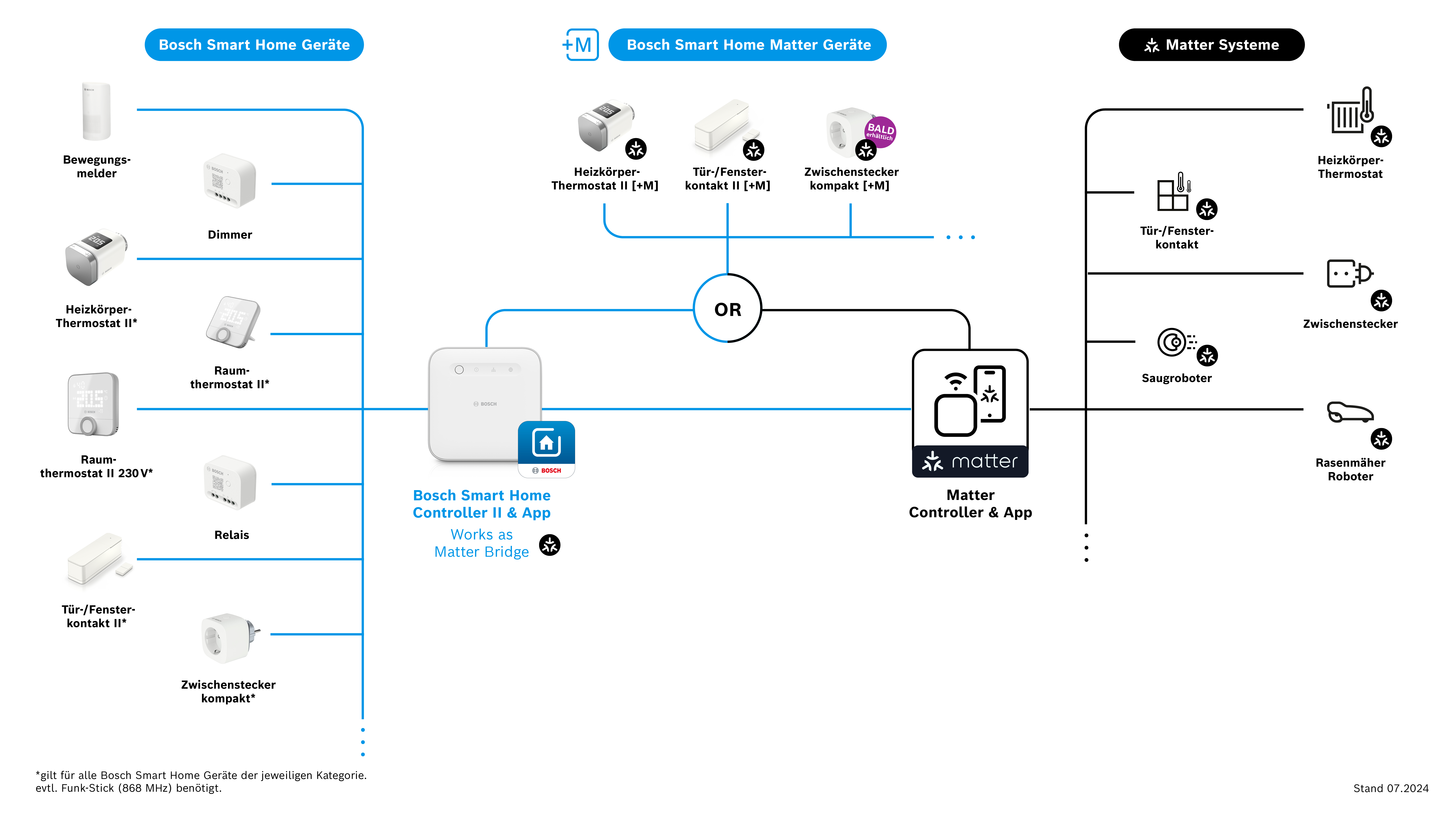 Diagramm von Bosch Smart Home-Geräten, einschließlich Matter-Controllern, Sensoren und Thermostaten.