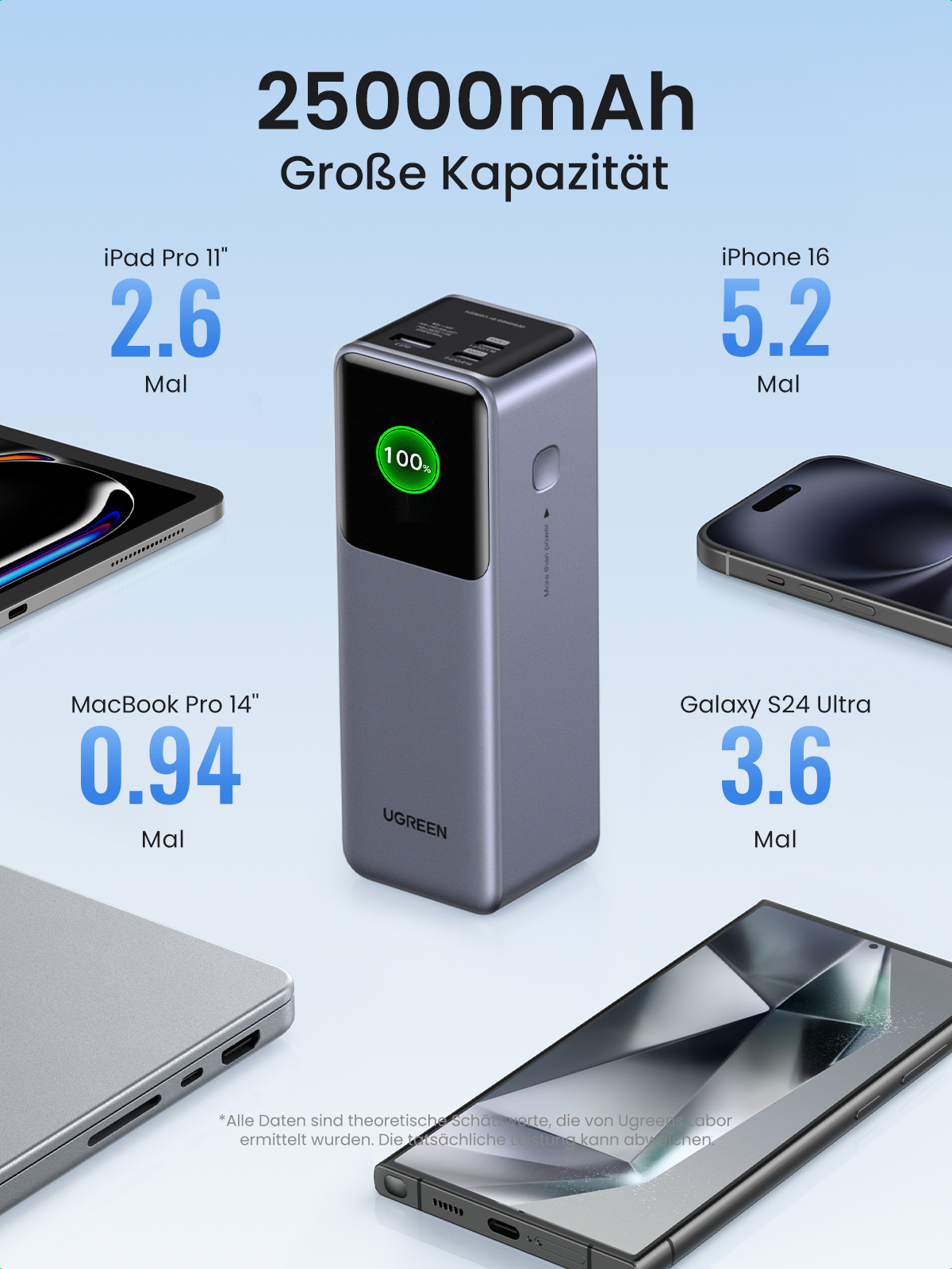 Eine Powerbank ist von Telefonen und Tablets umgeben. Text sagt 25000mAh Kapazität.