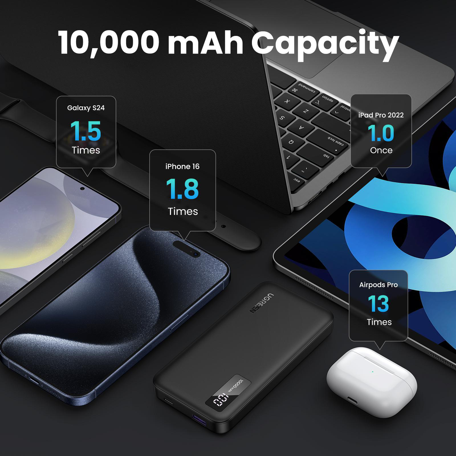 Geräte wie Telefone und Tablets werden mit einer Powerbank gezeigt, die ihre Kapazität hervorhebt.
