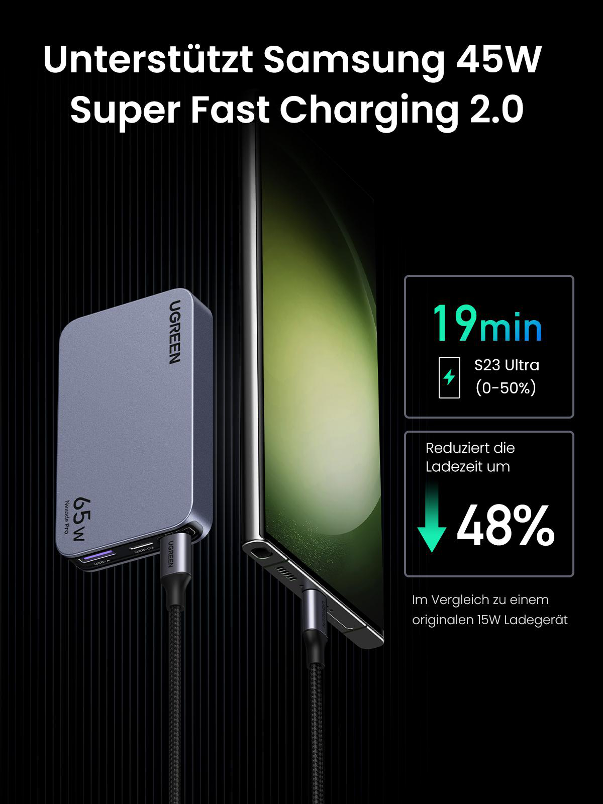 Smartphone wird mit einem 65W-Ladegerät geladen, zeigt Ladezeit und Leistungsvergleich.