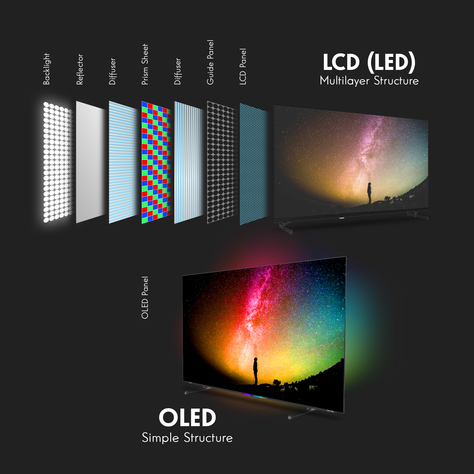 LCD ve OLED TV panellerinin yapısını, katmanlarını ve canlı bir yıldızlı geceyi gösteren diyagram.