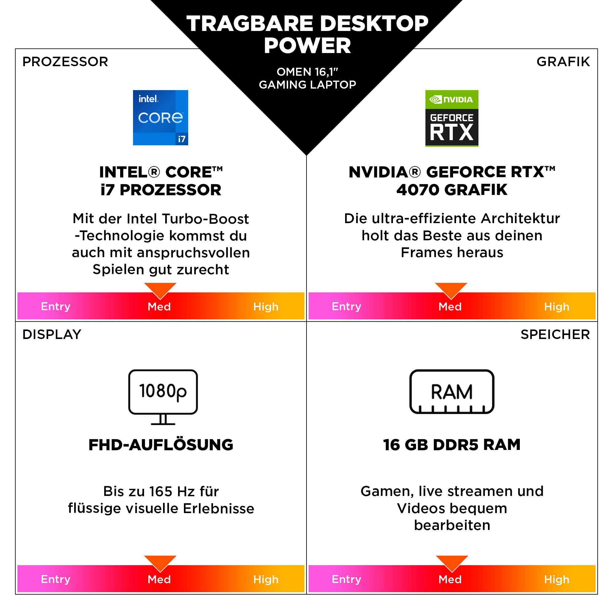Infografik mit Laptop-Spezifikationen, die Prozessor, Display und RAM vergleichen.