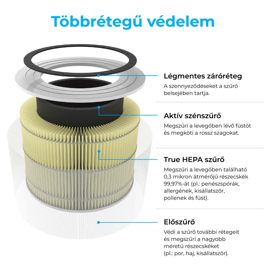 Egy légszűrő diagramja, amely a rétegeket és funkcióikat mutatja.