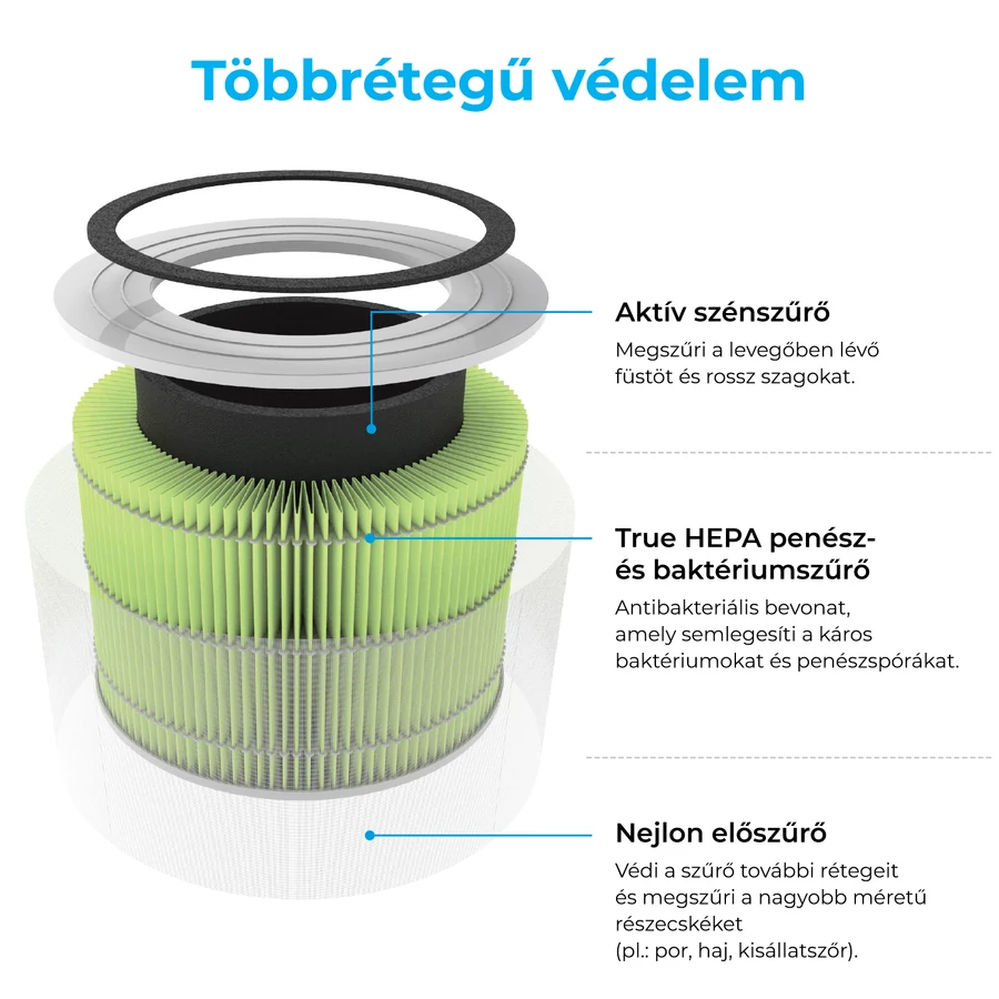Diagramm, amely egy többrétegű légszűrőt mutat, magyar feliratokkal. A szűrő alkatrészei láthatók.