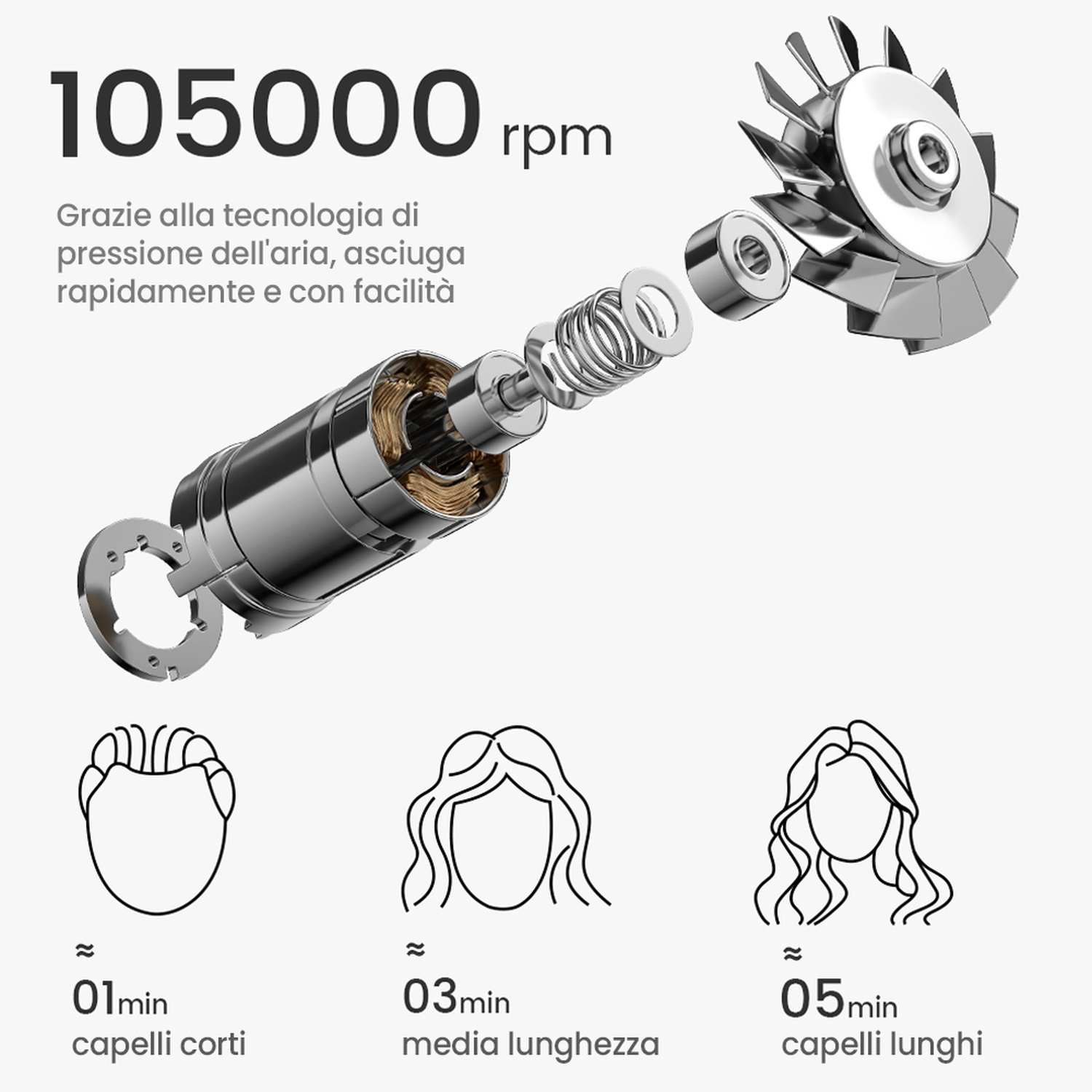 Diagramma esploso di un asciugacapelli con testo che descrive i componenti interni e la lunghezza dei capelli.