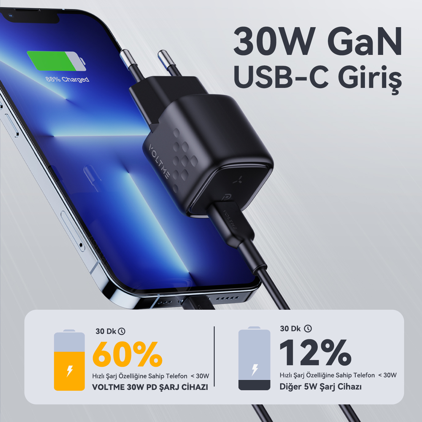 Voltme şarj cihazıyla şarj olan telefon. USB-C kablolu siyah şarj cihazı. Yazı: 30 dk'da %60 şarj.