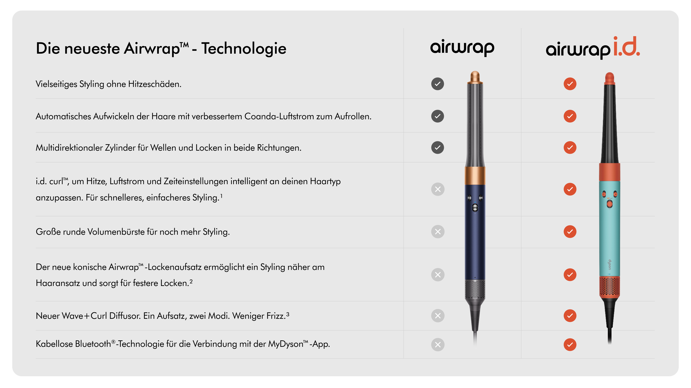 Diagramm, das den Dyson Airwrap und Airwrap iD vergleicht, mit Funktionen und Styling-Optionen.