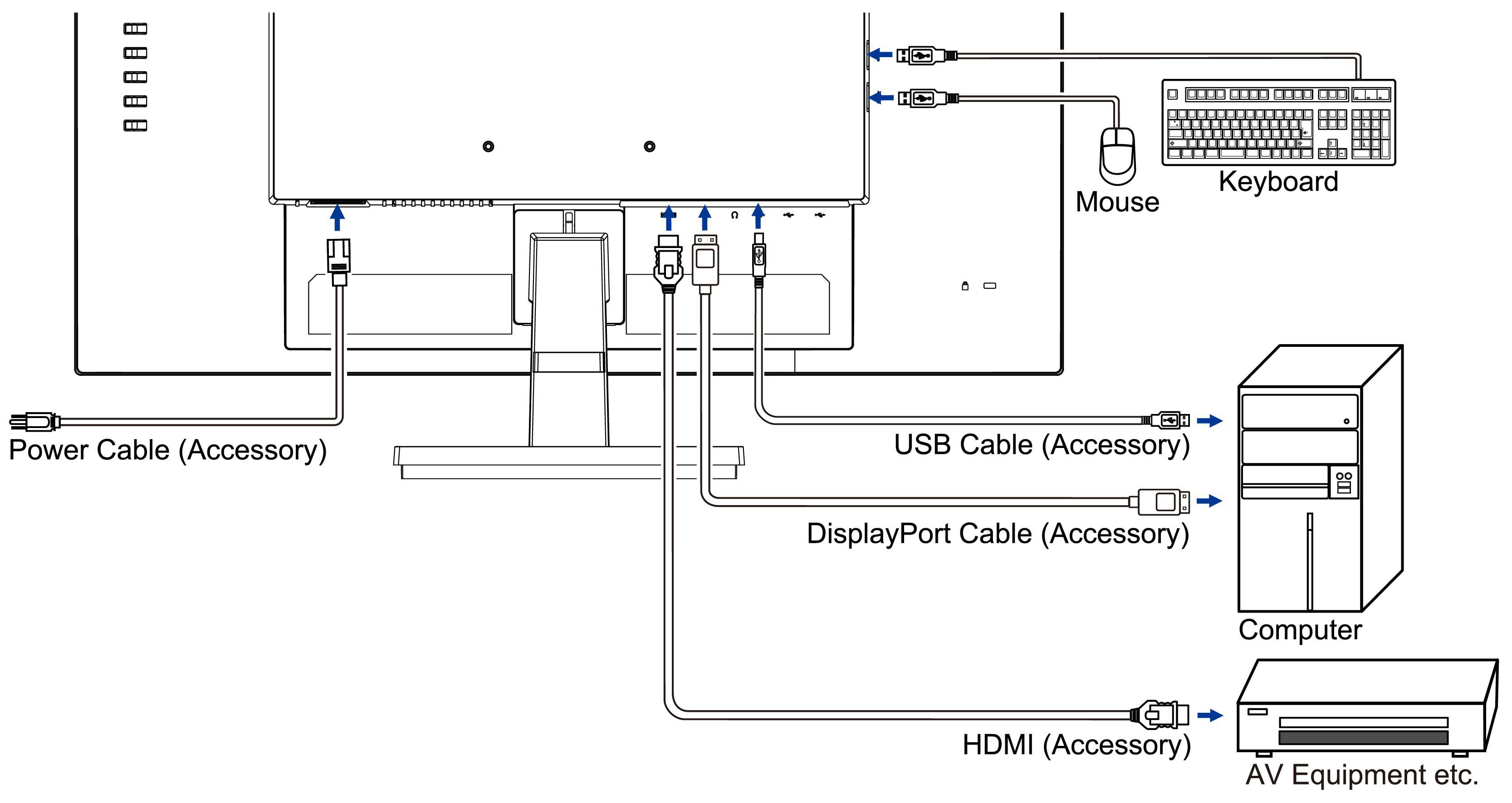 Diagramm, das einen Monitor zeigt, der an einen Computer, AV-Geräte und Zubehör wie eine Tastatur angeschlossen ist.