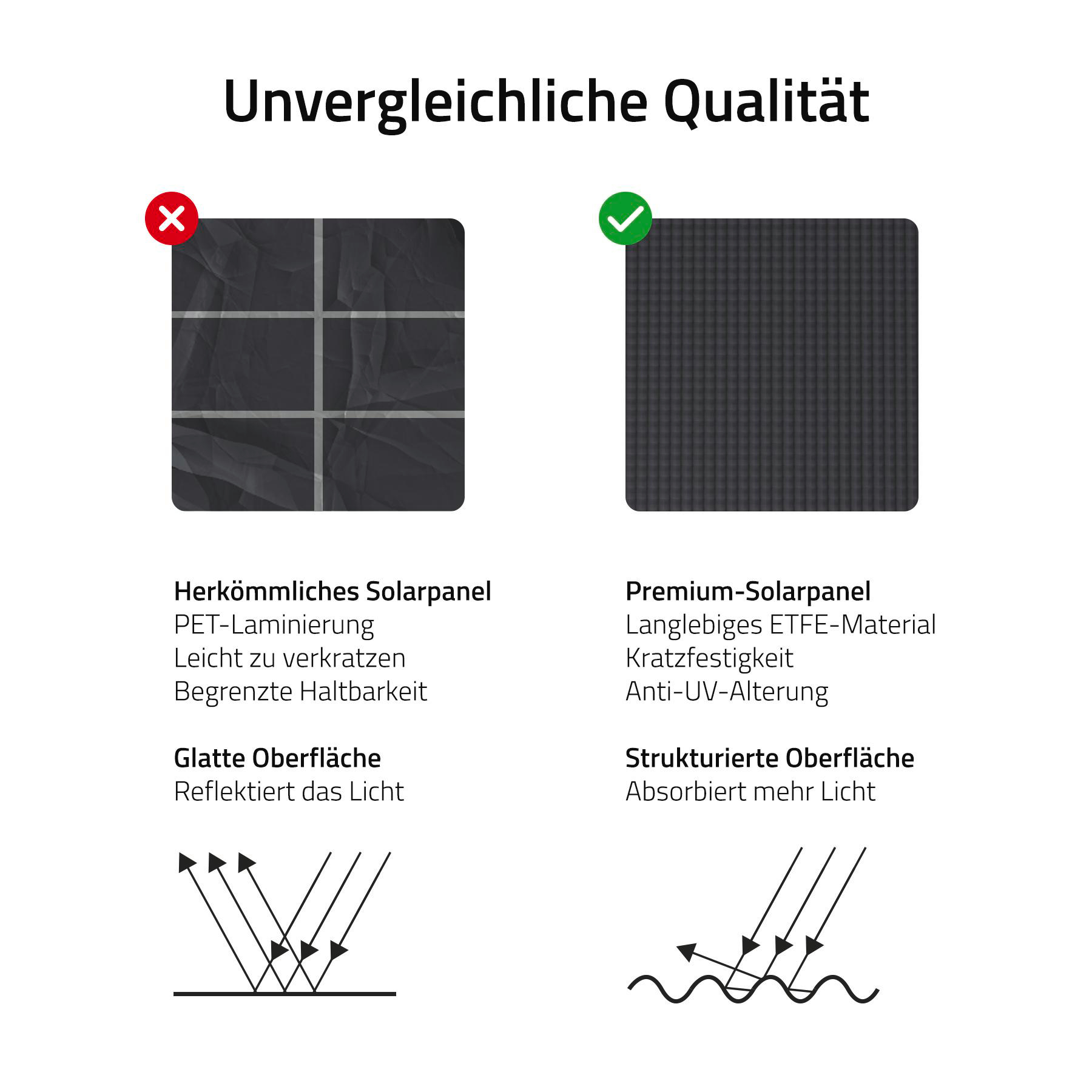 Vergleich von Solarpanelen: links ein Standardpanel, rechts ein Premiumpanel. Pfeile zeigen Lichtreflexion.