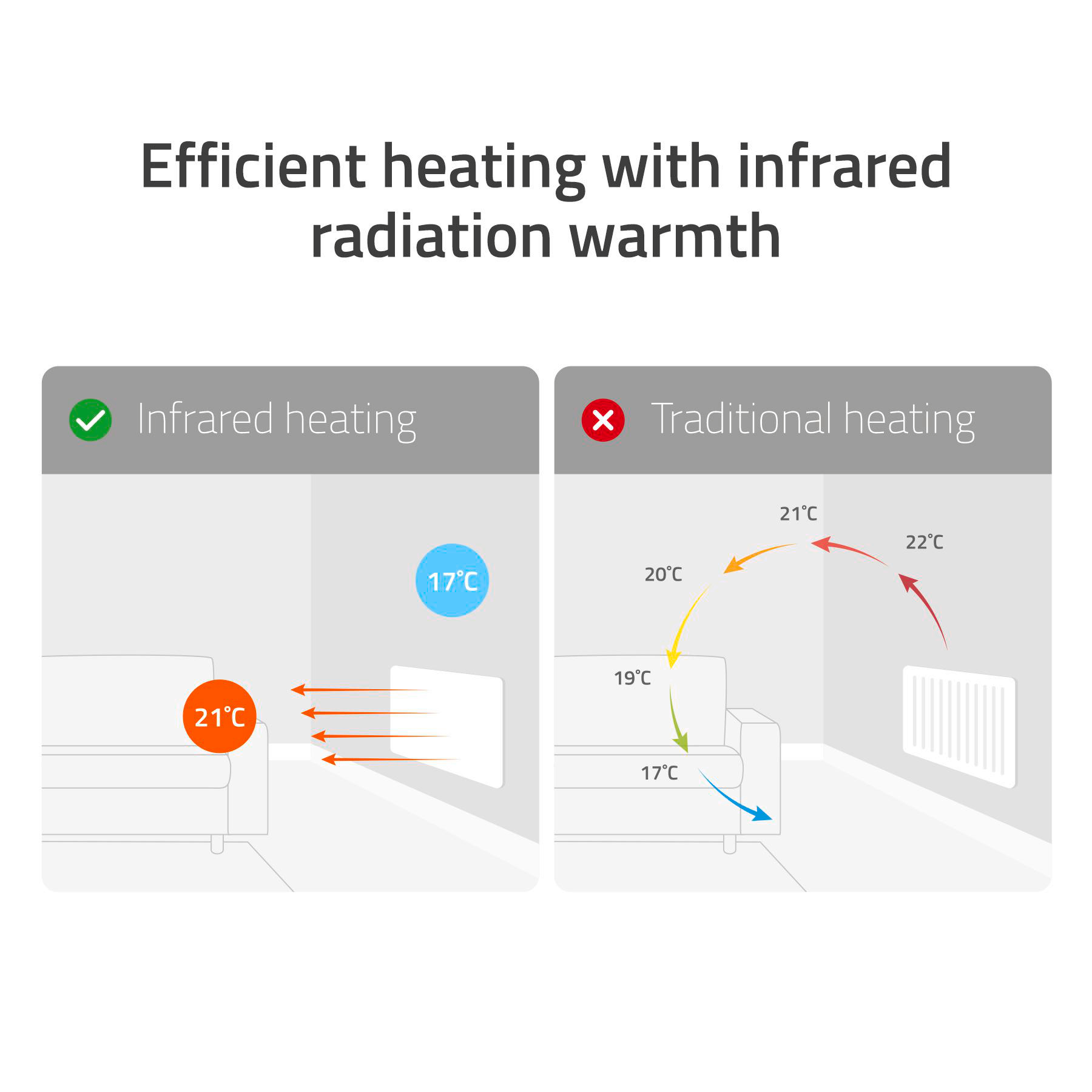 Diagramm zum Vergleich von Infrarot- und konventioneller Heizung.