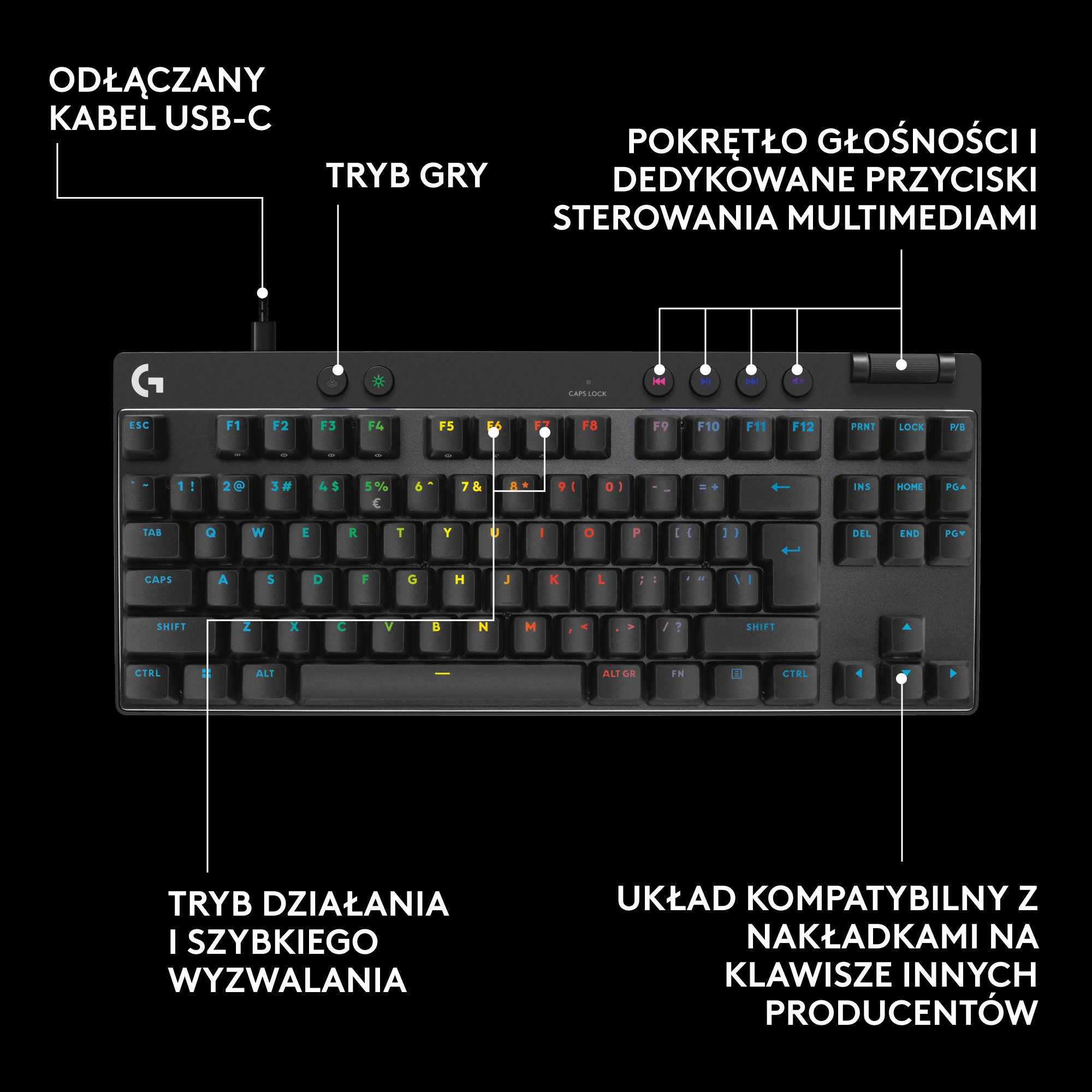Czarna klawiatura z opisanymi klawiszami i funkcjami. Kabel USB-C, sterowanie multimediami i tryb gry.