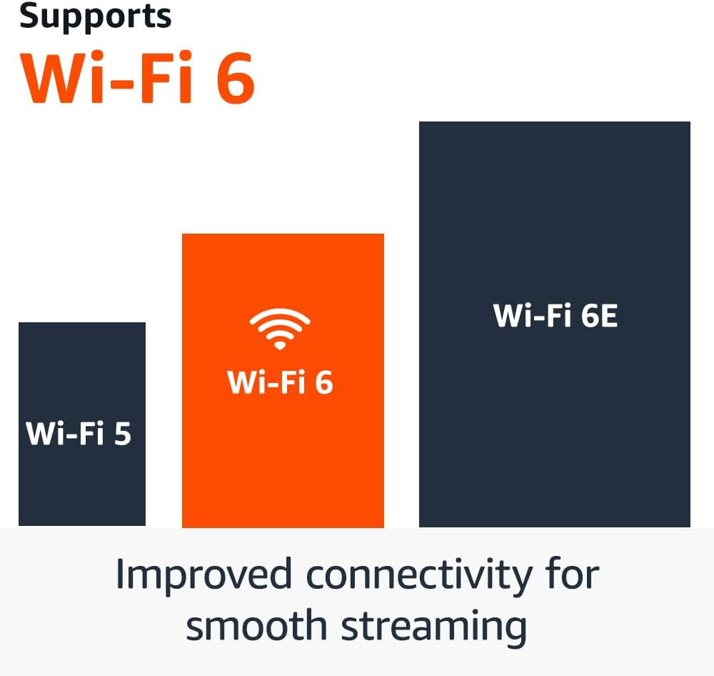 Egy grafikon, amely a Wi-Fi 5, Wi-Fi 6 és Wi-Fi 6E kapcsolatot mutatja.