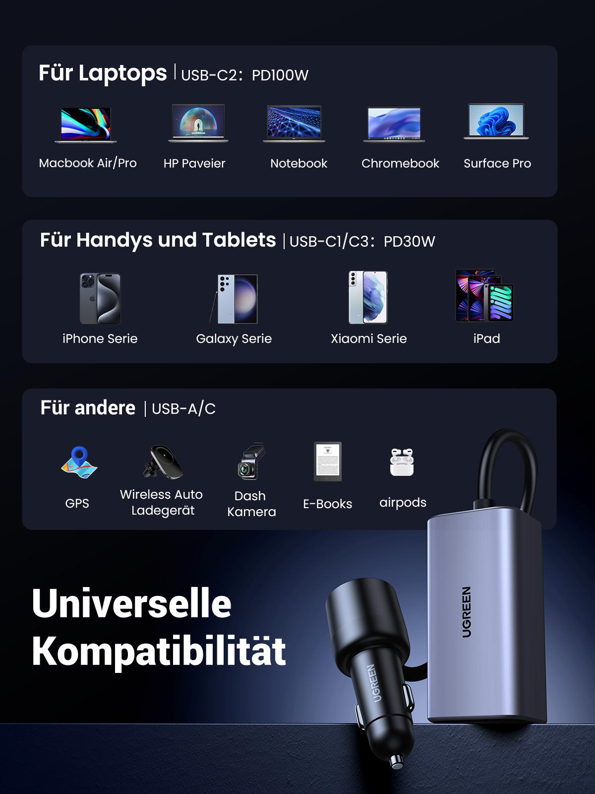 Das Bild zeigt ein UGREEN-Ladegerät und Geräte: Laptops, Telefone, Tablets und andere USB-Geräte.