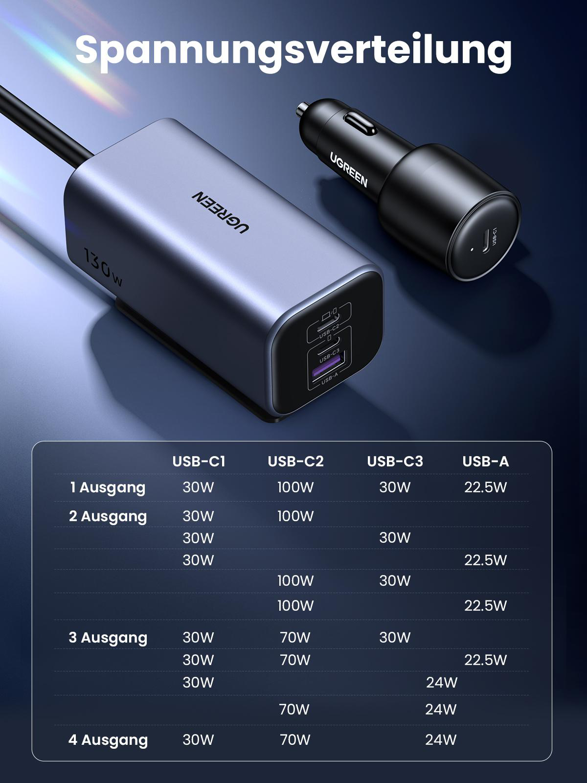 Das Bild zeigt Details zur Stromverteilung für ein UGREEN-Ladegerät, einschließlich USB-C- und USB-A-Anschlüssen.