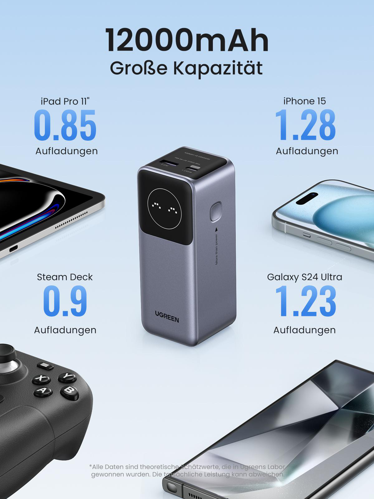 Eine Powerbank neben verschiedenen Geräten, die zeigen, wie oft sie sie auflädt. Text zeigt 12000mAh Kapazität.