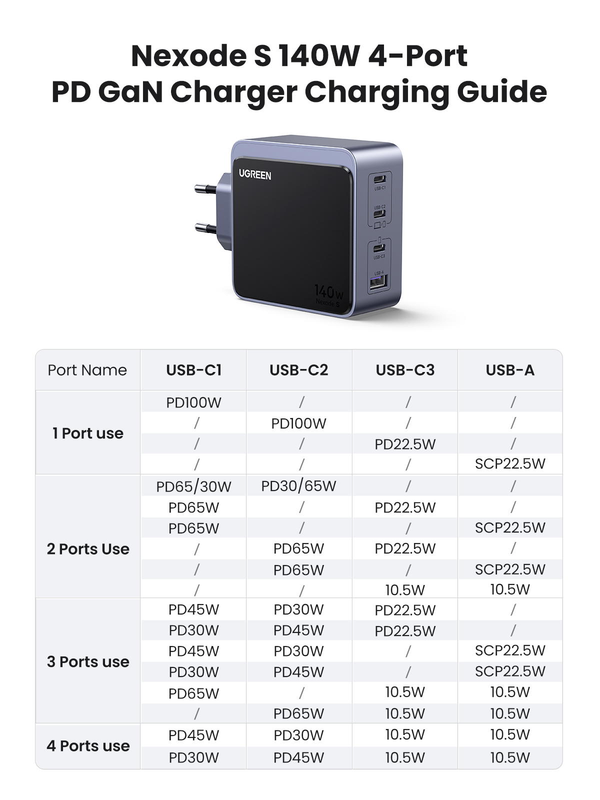 Ein Ladeführer für ein 4-Port-PD-GaN-Ladegerät, der die Portnutzung detailliert.