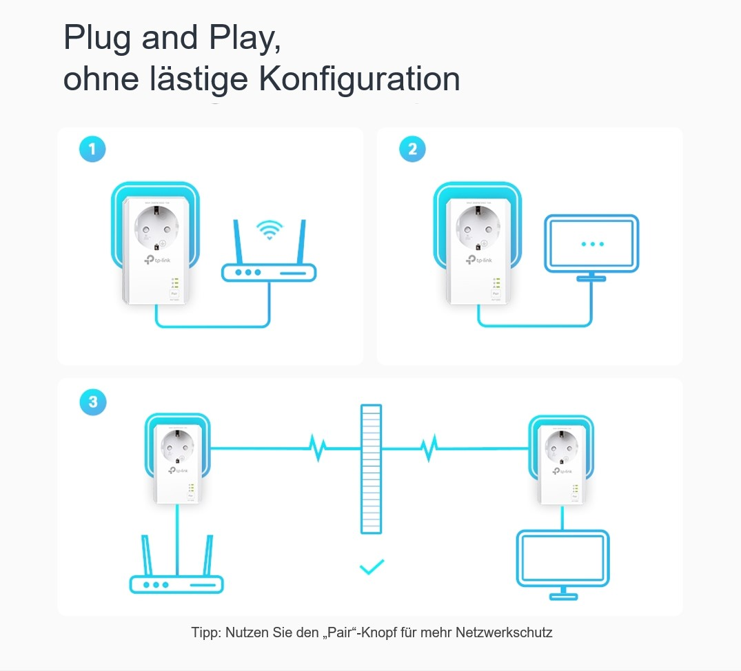 Diagramm zur Einrichtung eines TP-Link Powerline-Adapters. Drei Schritte illustriert.