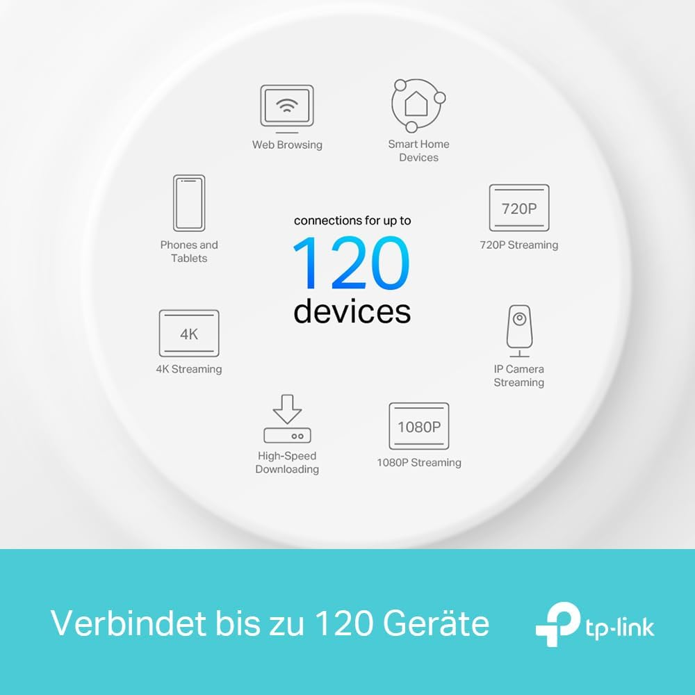 Diagramm, das verbundene Geräte zeigt. Text: Verbindungen für bis zu 120 Geräte.
