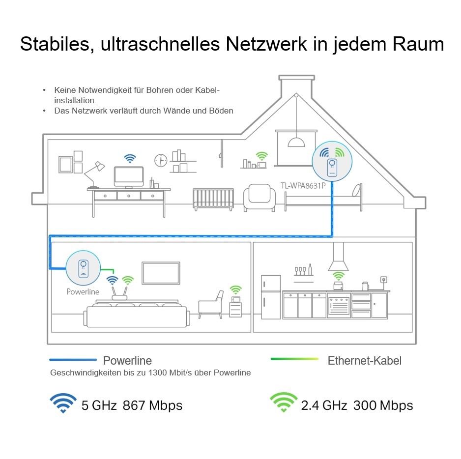 Haus-Ausschnitt mit Netzwerk-Setup, Powerline, Ethernet-Kabeln und drahtlosen Signalen.