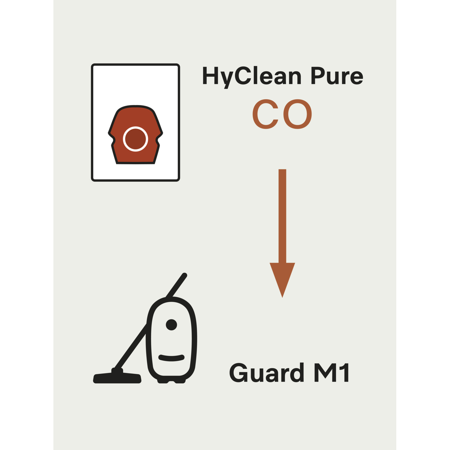 Diagram toont een stofzuigerzak en een stofzuiger met een pijl die van de zak naar Guard M1 wijst.