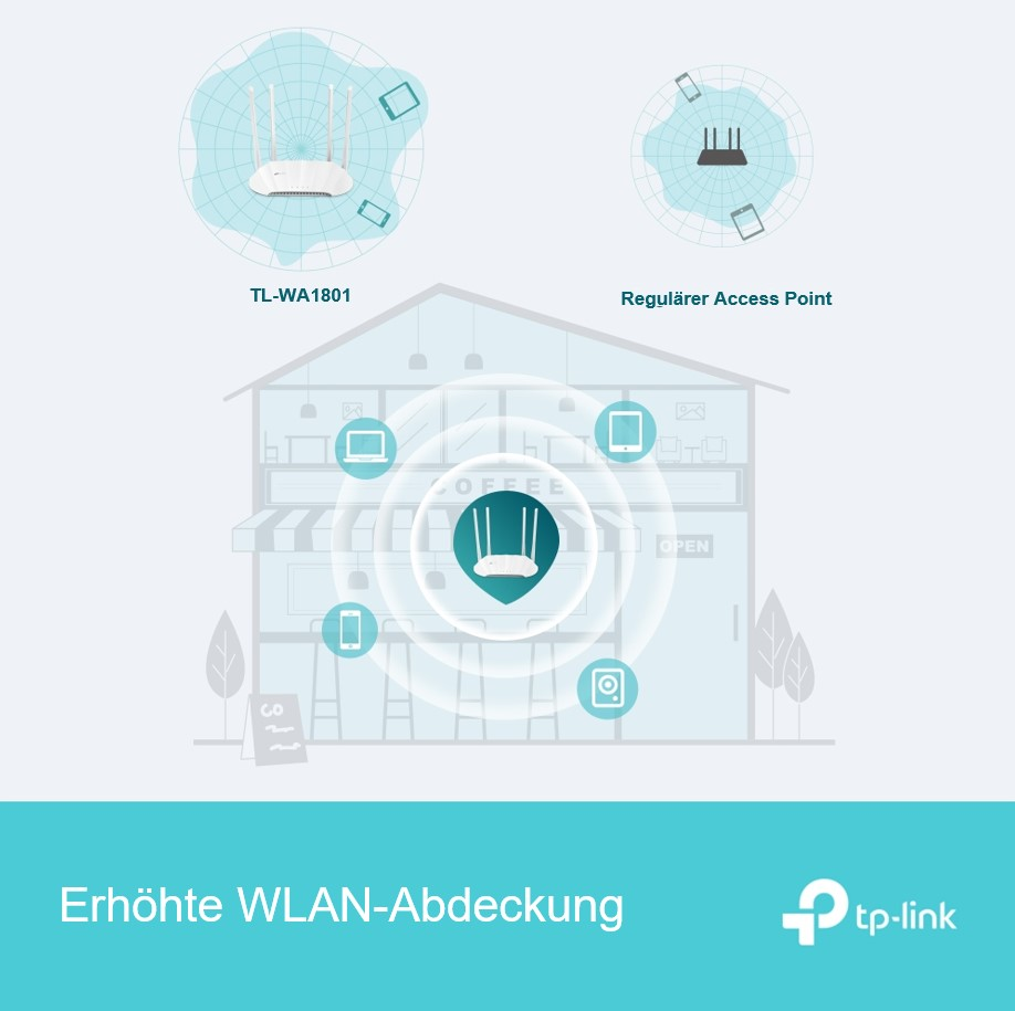 Diagramm zum Vergleich zweier WLAN-Zugangspunkte, das Abdeckungsbereiche zeigt. Text: Erhöhte WLAN-Abdeckung.