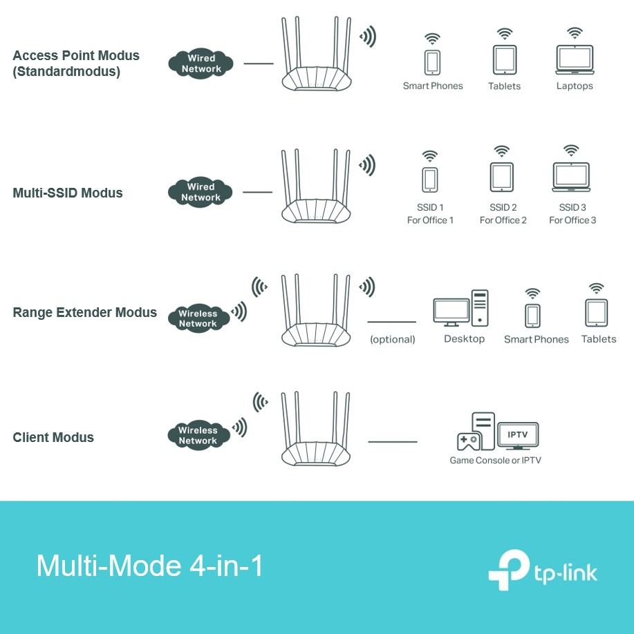 Diagramm zeigt vier Modi: Access Point, Multi-SSID, Range Extender und Client.