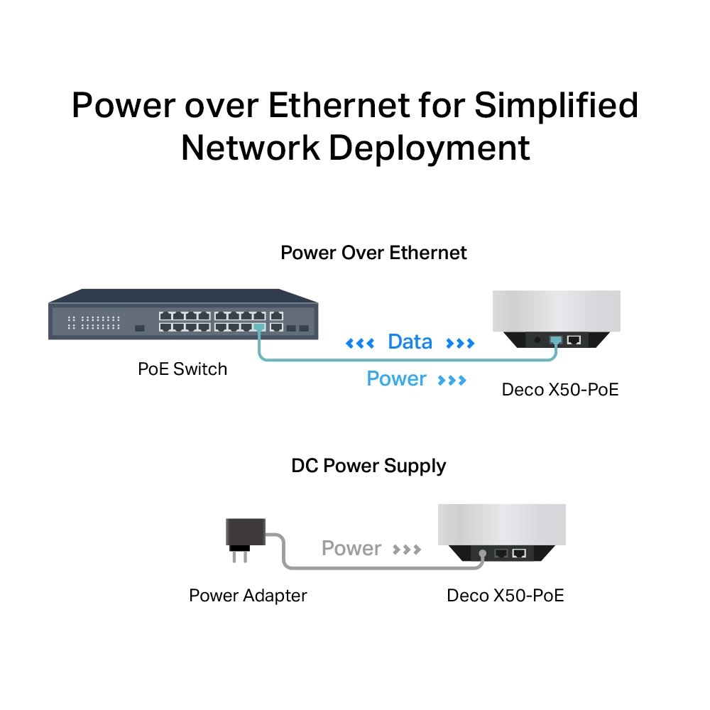 Diagramm des Power-over-Ethernet-Setups. PoE-Switch und DC-Netzteil werden angezeigt.