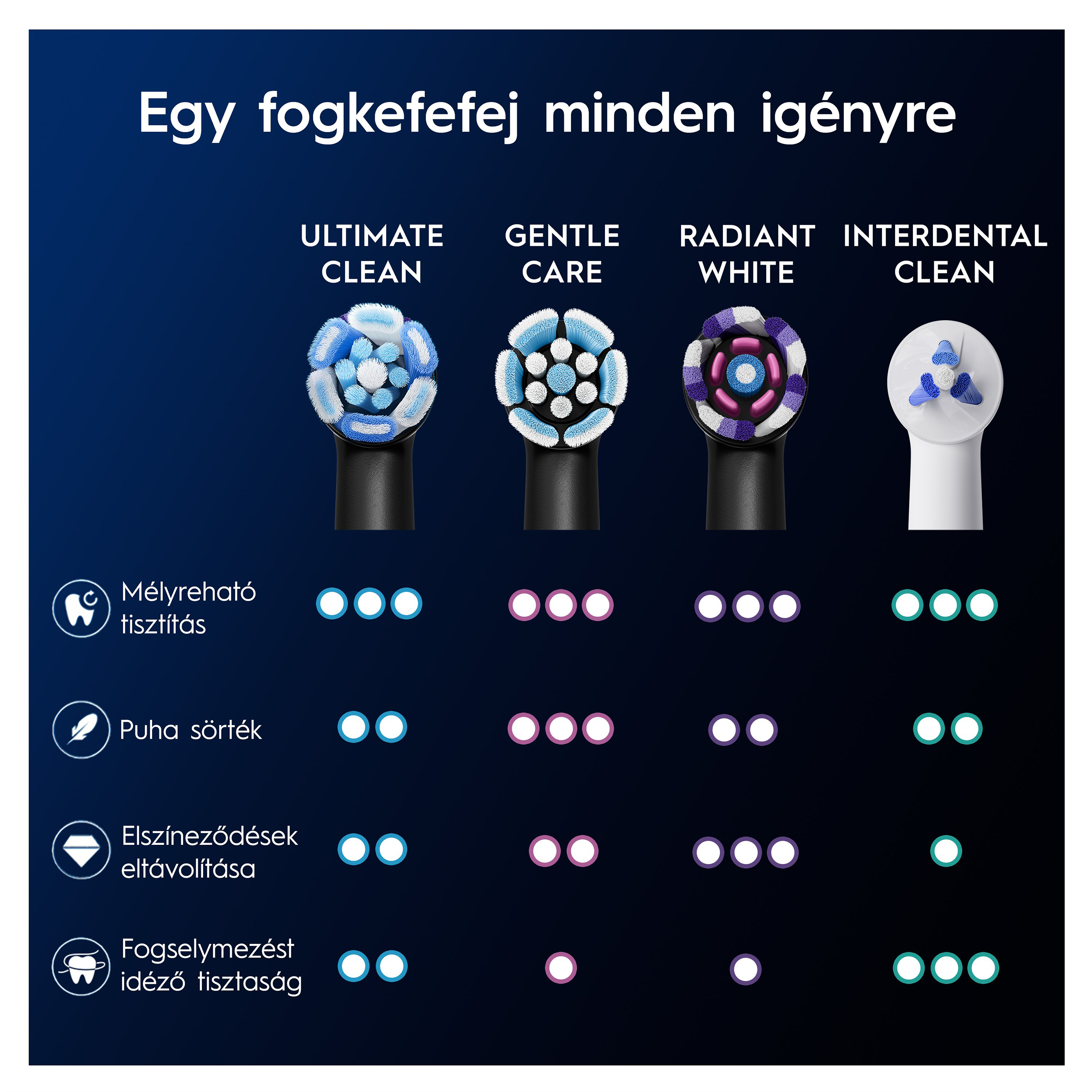 Diagram a különböző fogkefe fejek típusairól: Ultimate Clean, Gentle Care, Radiant White, Interdental Clean.