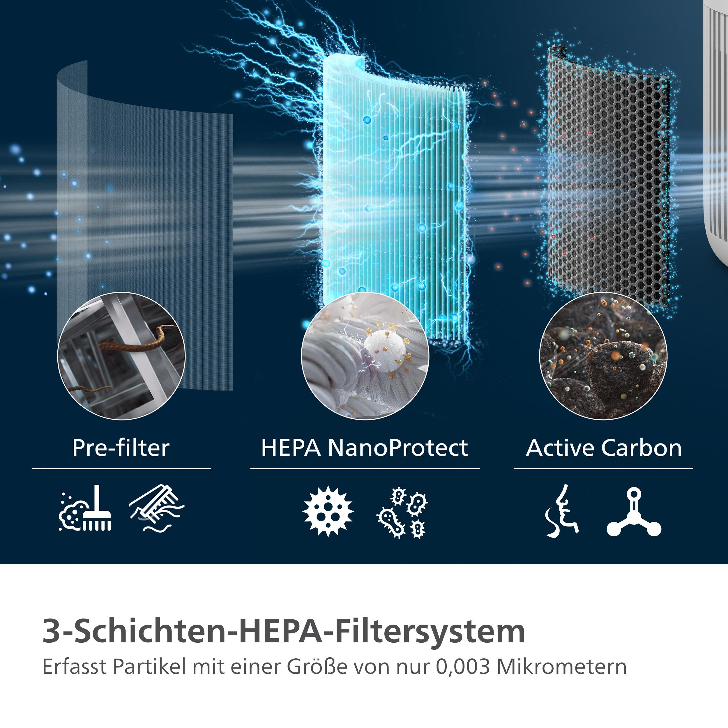 3-Schichten-HEPA-Filtersystem mit Vor-, HEPA- und Kohleschichten.