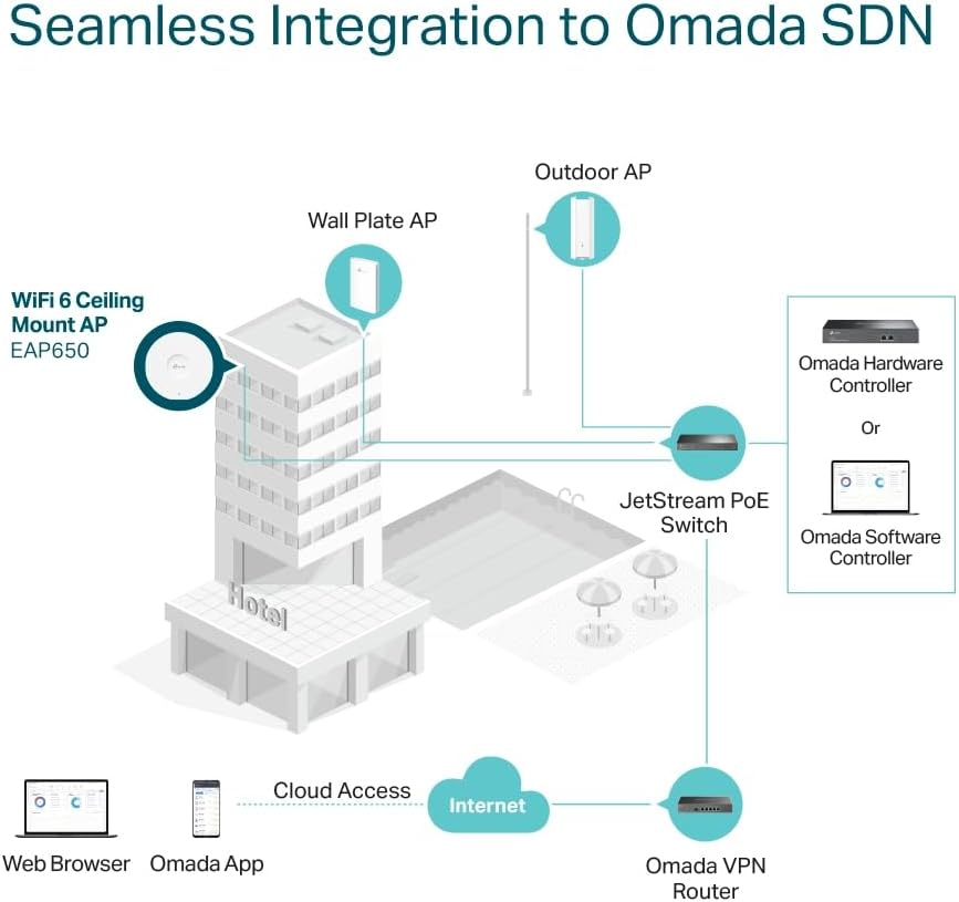 Diagramm eines Hotels mit WiFi 6 Deckenmontage-AP und anderen Netzwerkgeräten.