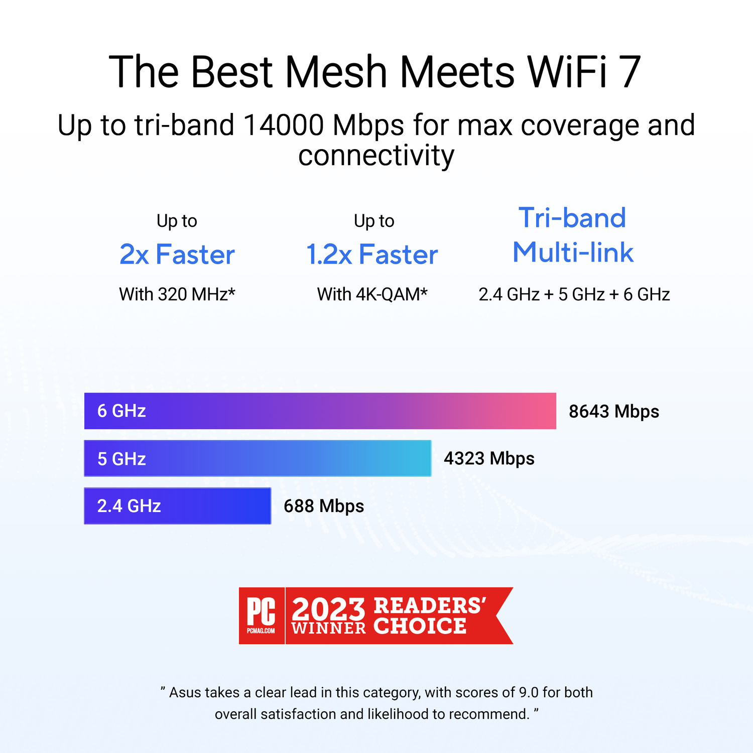 Diagramme montrant les vitesses Wi-Fi 7, avec un prix PC Magazine Readers' Choice.