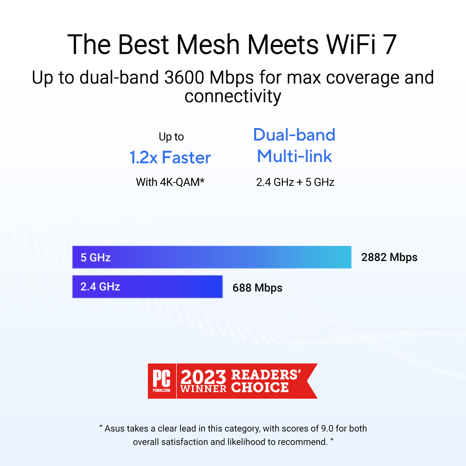 Infographie sur le WiFi mesh 7, avec graphiques et texte. Mentionne 2,4 GHz et 5 GHz.