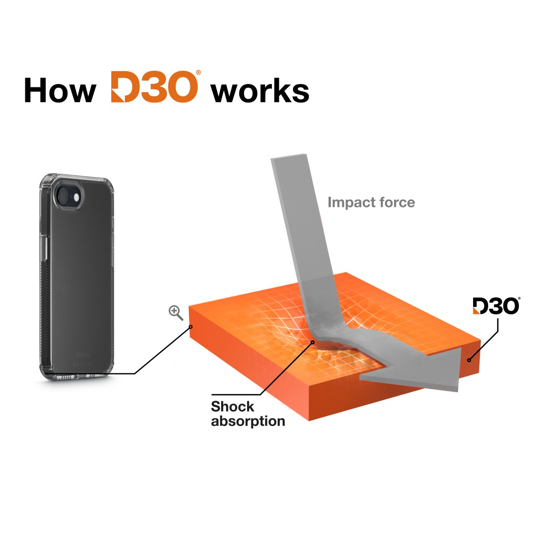 Diagramm zeigt, wie eine Handyhülle Stoß absorbiert. Text: 'How D3O works' und 'Shock absorption'.