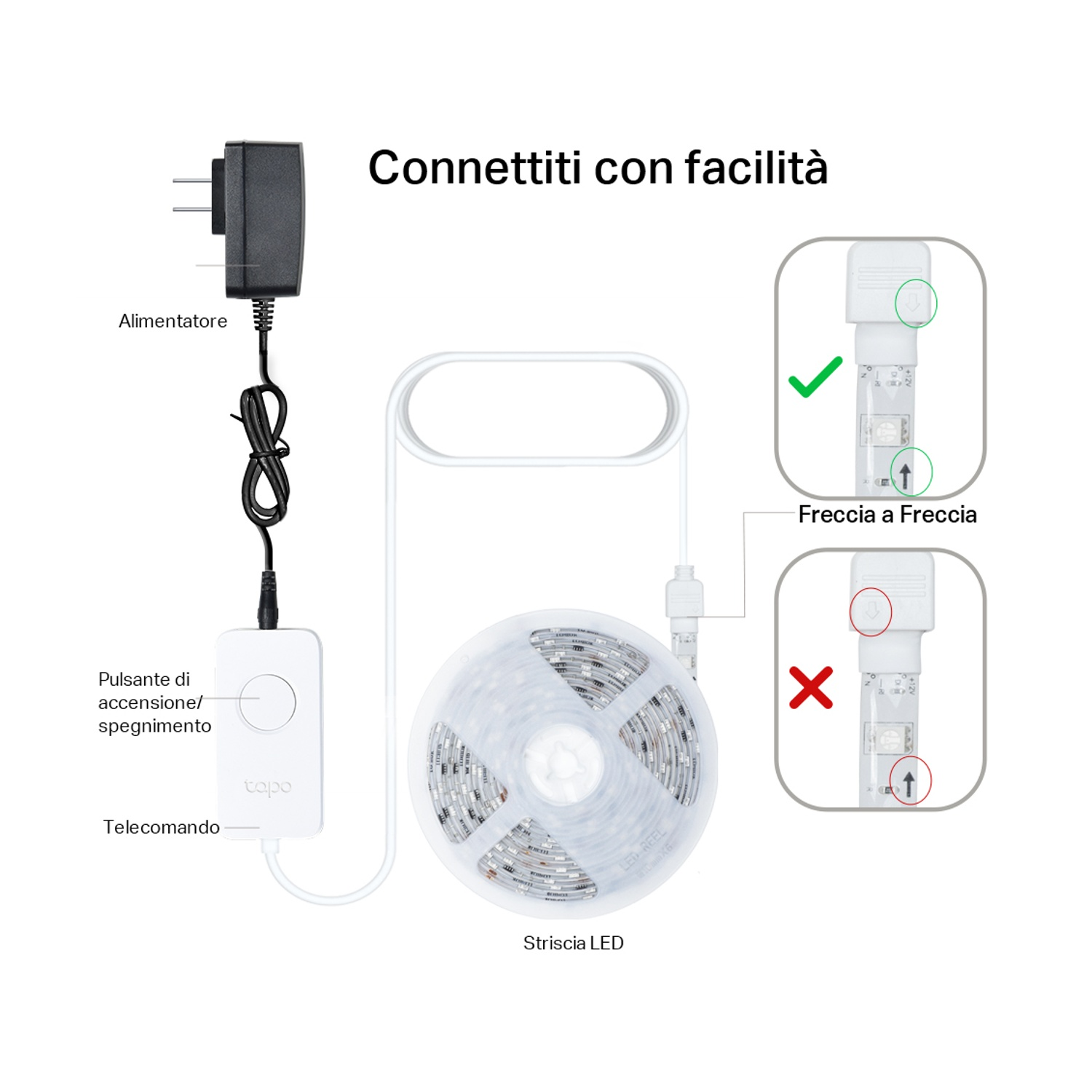 Diagramma che illustra come collegare le strisce luminose a LED, mostrando un adattatore di alimentazione, un controller e il collegamento della striscia.