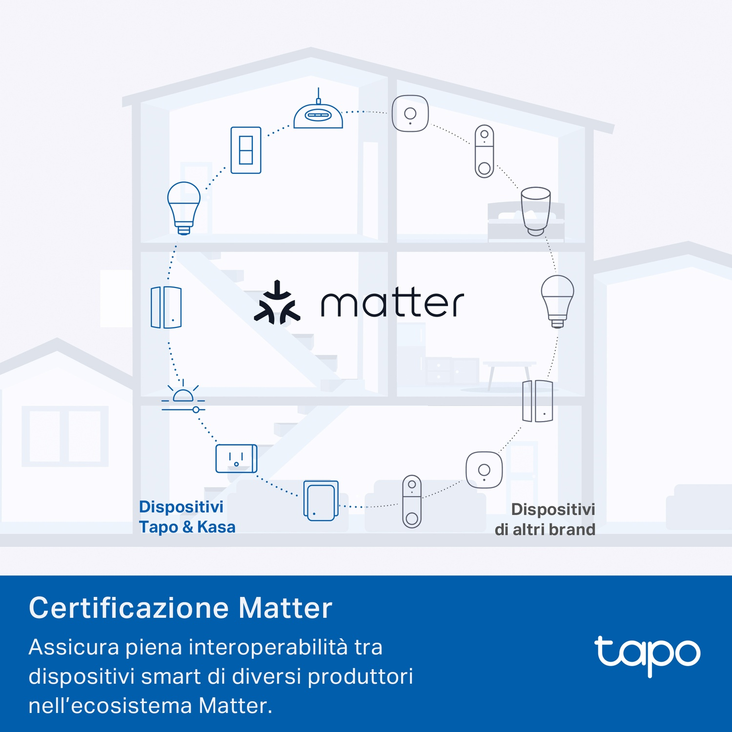 Diagramma che mostra una configurazione di casa intelligente con vari dispositivi connessi e il logo Matter.