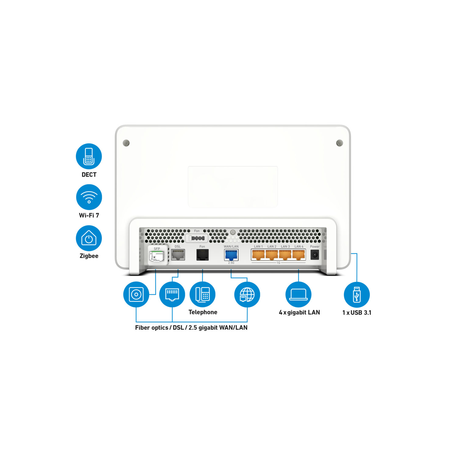 Vue arrière du modem blanc avec ports et icônes. Inclut DECT, Wi-Fi 7 et options fibre optique.