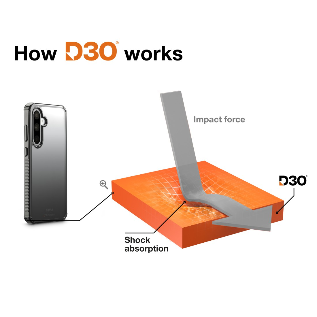 Diagramm, das Aufprallkraft und Stoßabsorption mit einer Handyhülle und D3O-Technologie zeigt.