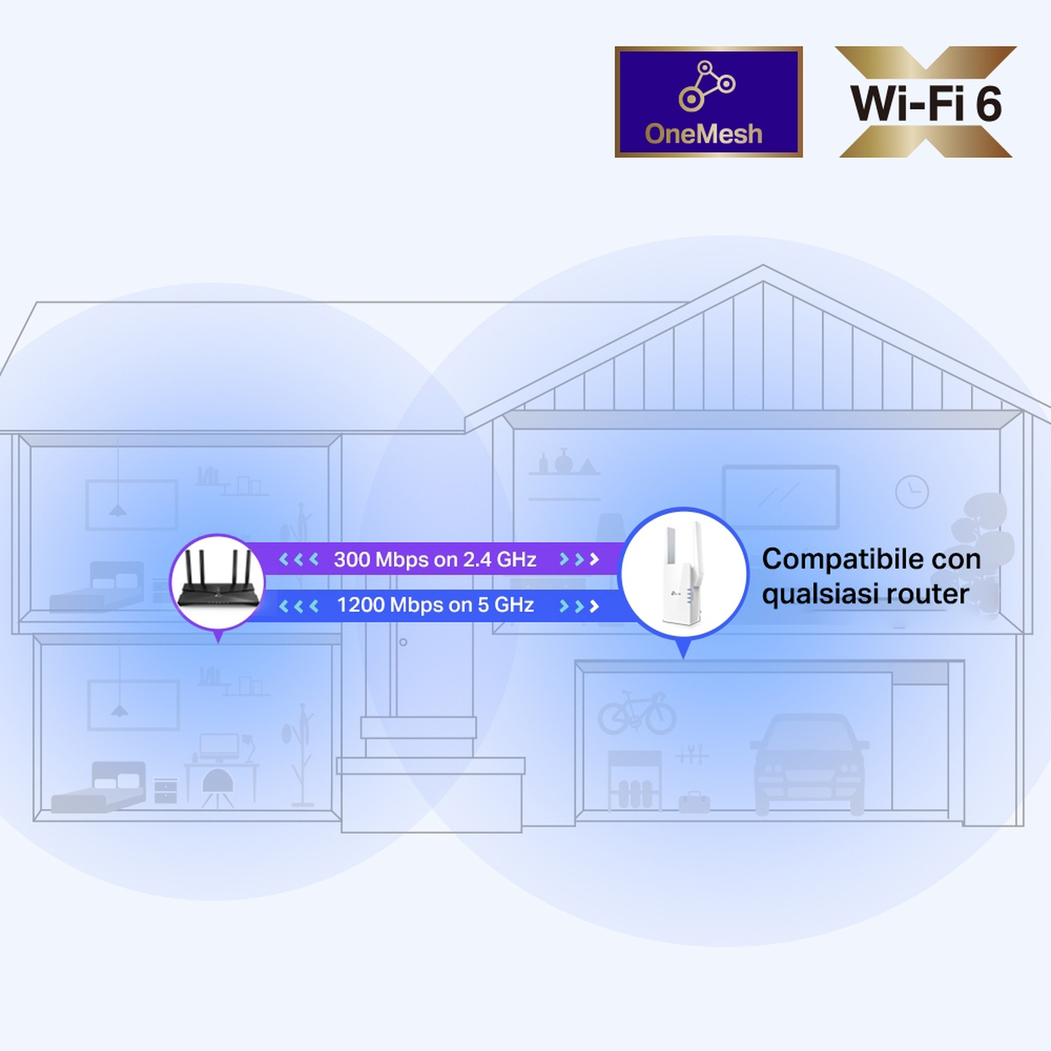 Un grafico del router con etichette Wi-Fi 6 e OneMesh, che mostra una casa e linee di flusso dati.