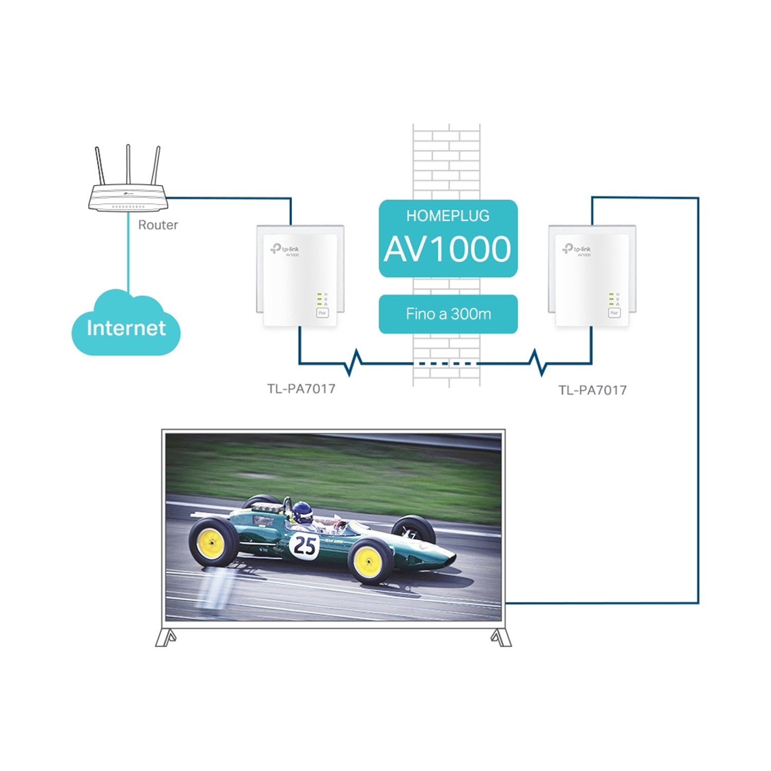 Il diagramma mostra una configurazione di rete domestica con router, internet e adattatori.