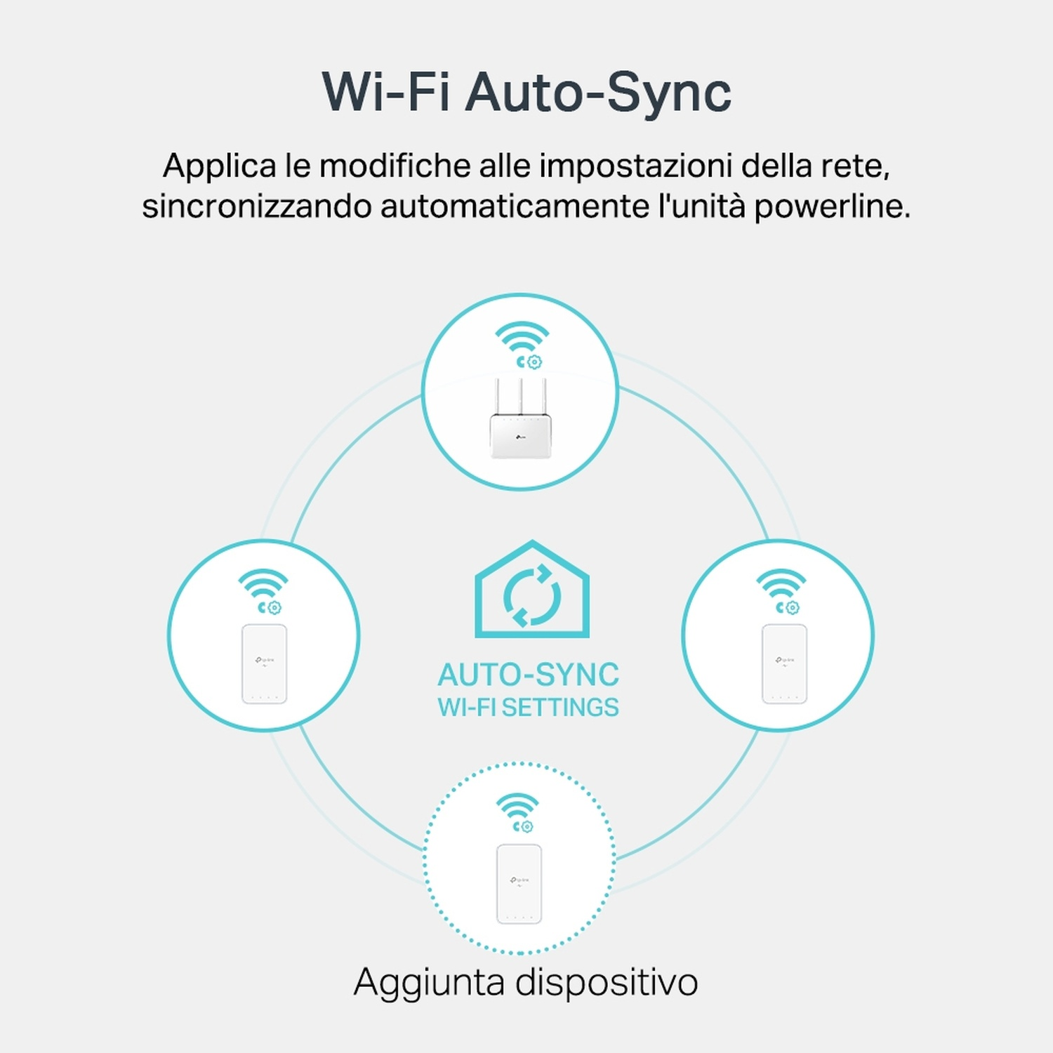 Diagramma di Wi-Fi Auto-Sync su sfondo bianco. Visualizza diversi dispositivi con un'icona Wi-Fi.