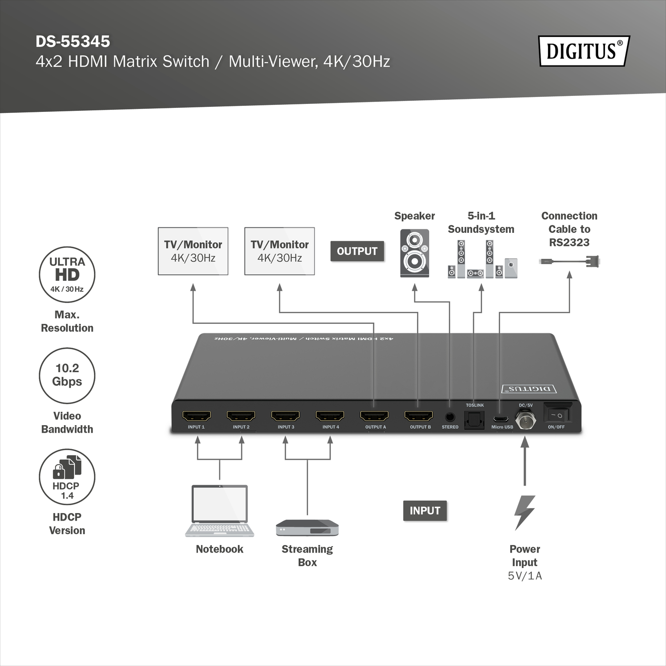 Diagramm eines 4x2 HDMI-Matrix-Switches mit mehreren Ein-/Ausgängen und Anschlussmöglichkeiten.