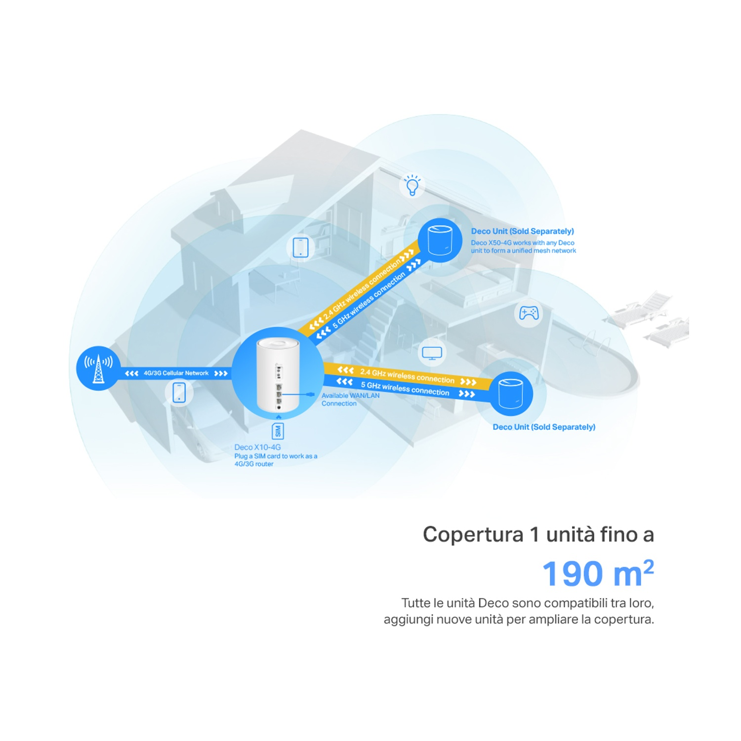 Diagramma di una configurazione di rete domestica. Mostra un router e due unità Deco.