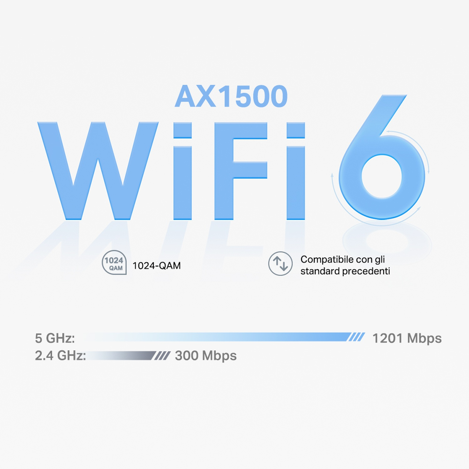 Un'immagine mostra il testo 'AX1500 WiFi 6' in blu e i dettagli di 1024-QAM, 5 GHz, 2,4 GHz e 1201 Mbps.