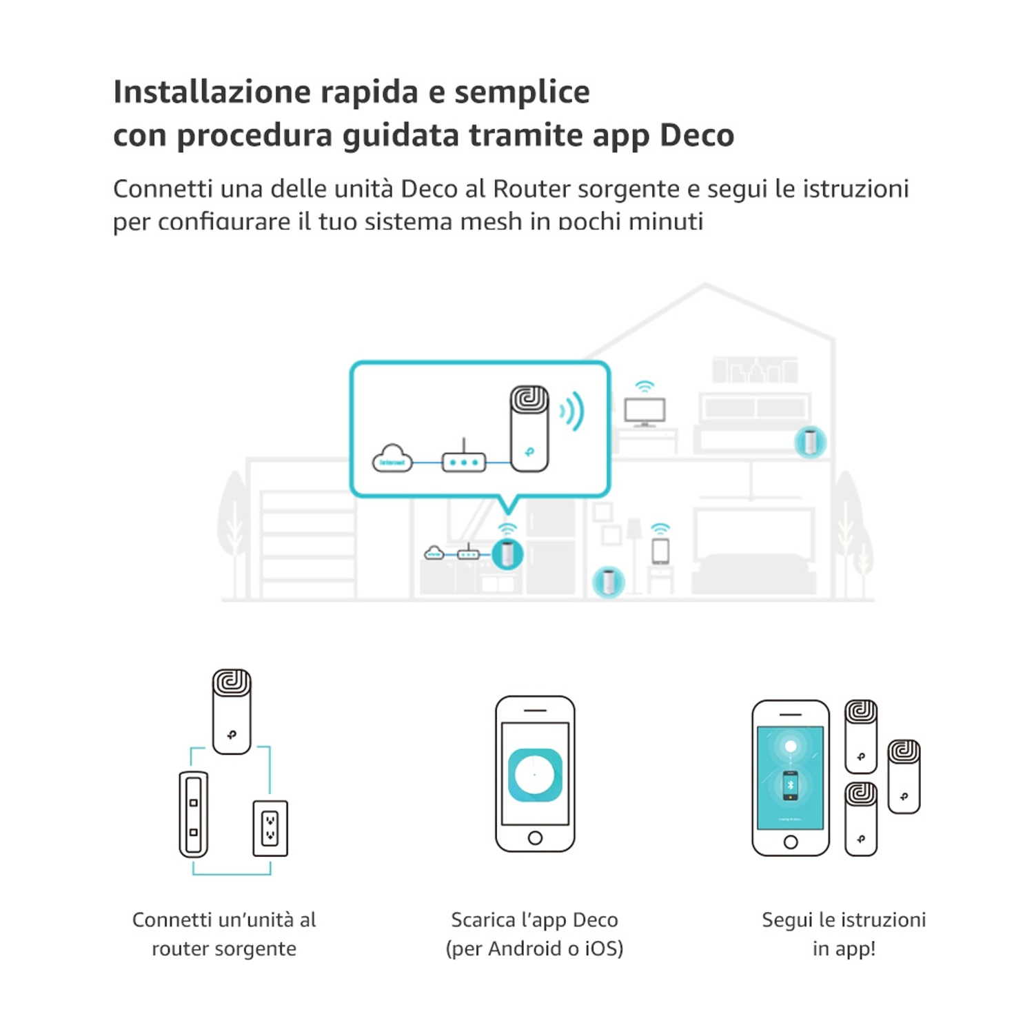 Diagramma che mostra come configurare una rete mesh. Include un router, unità Deco e uno smartphone.