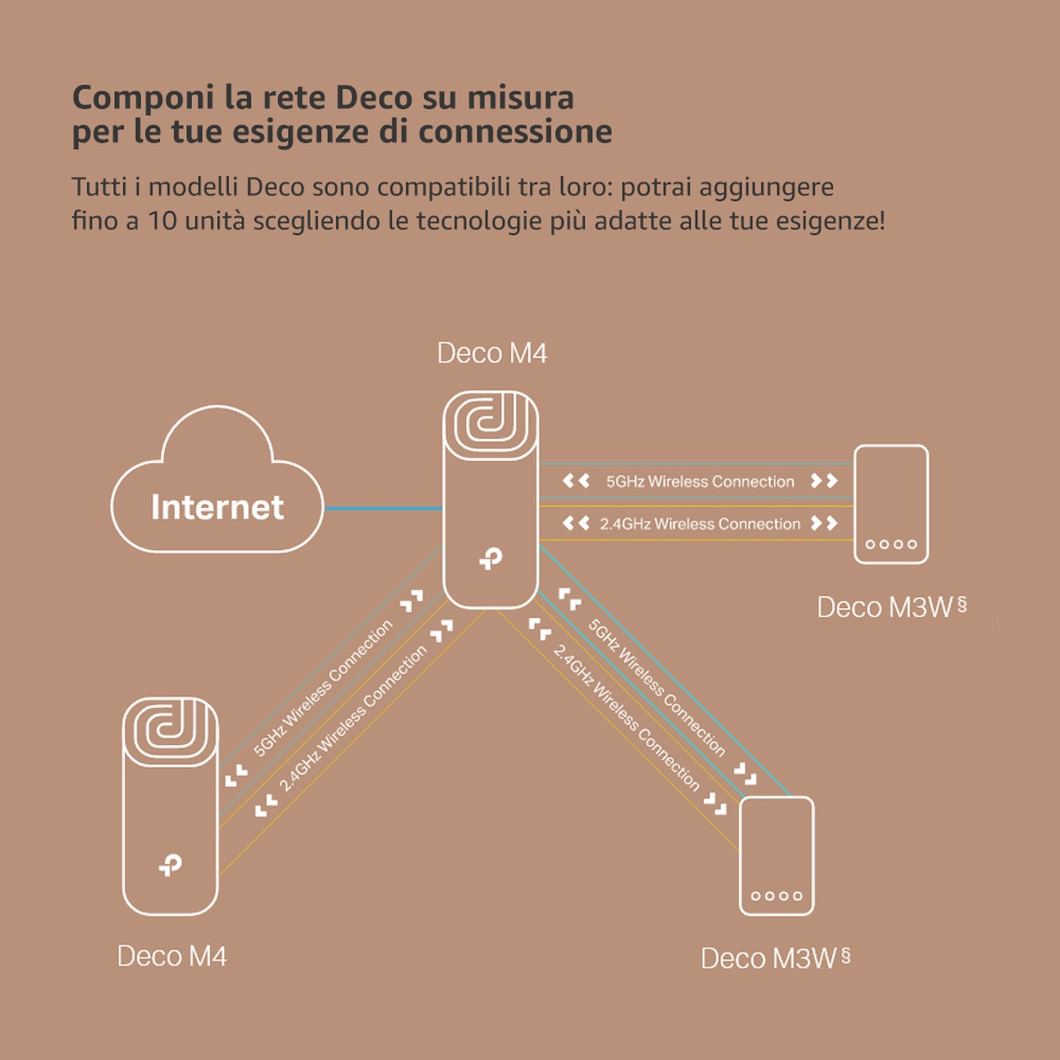 Diagramma che mostra una configurazione di rete. Deco M4 si connette a Internet e due Deco M3W.