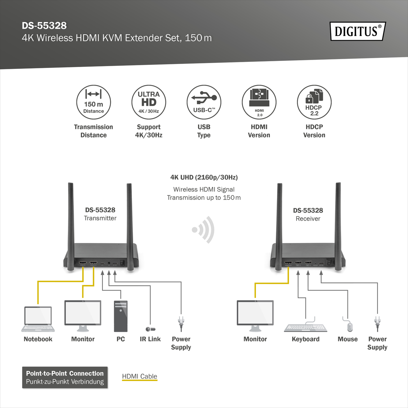 Diagramm eines drahtlosen HDMI-Extender-Sets. Zeigt einen Sender, Empfänger und angeschlossene Geräte.