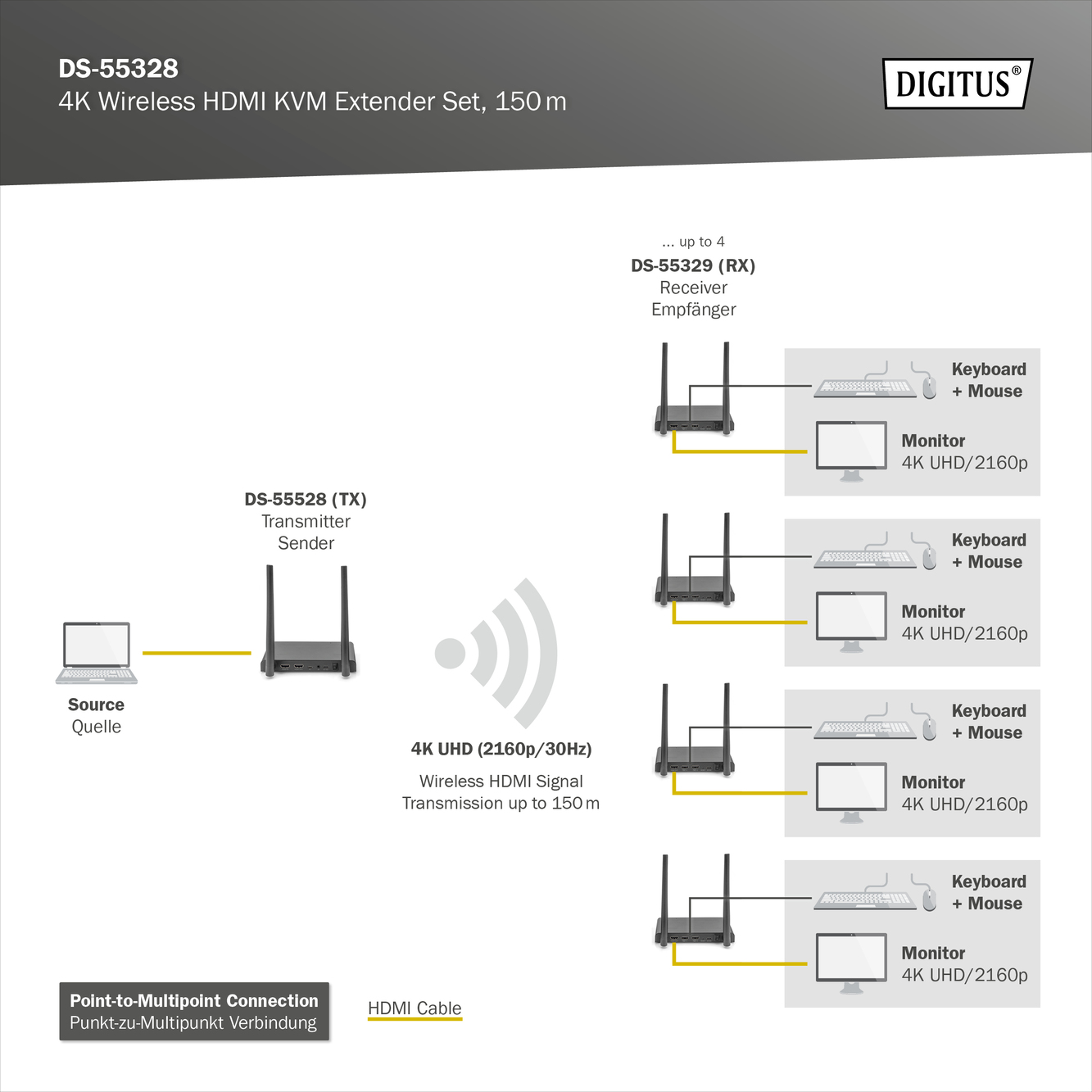 Diagramm, das ein drahtloses HDMI KVM Extender-Setup zeigt. Enthält Sender, Empfänger und Monitore.